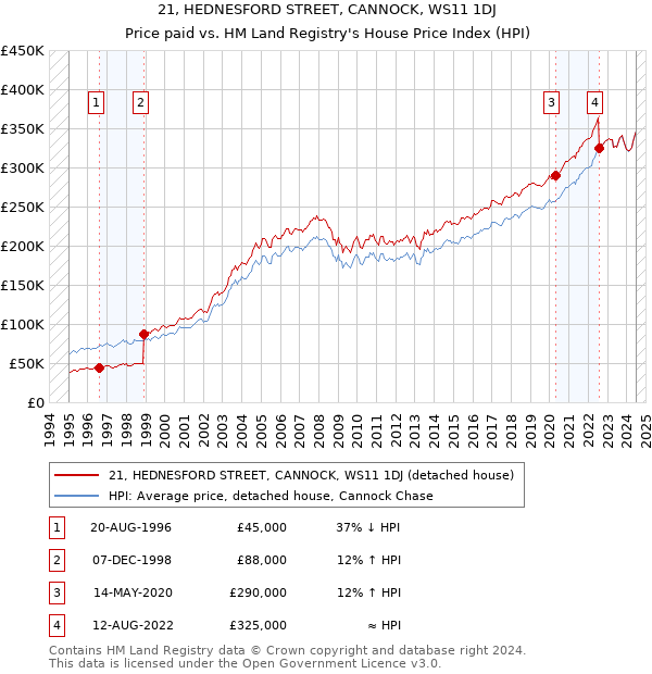 21, HEDNESFORD STREET, CANNOCK, WS11 1DJ: Price paid vs HM Land Registry's House Price Index