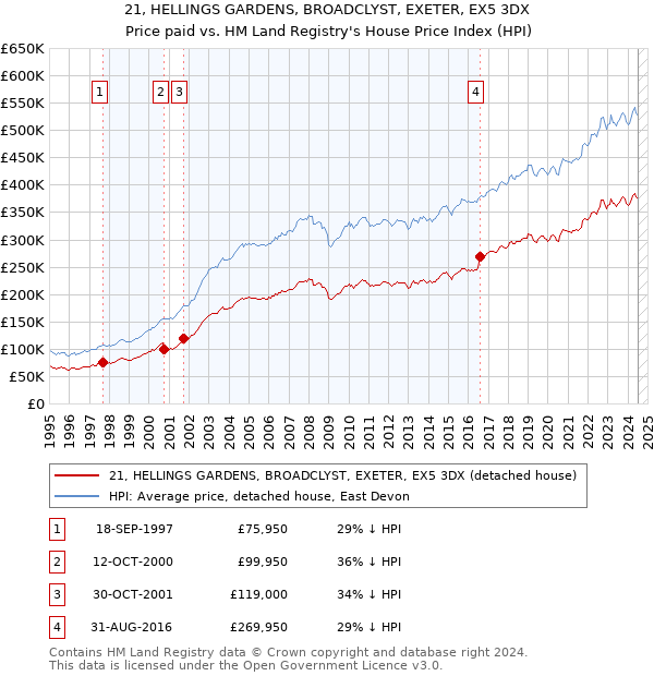 21, HELLINGS GARDENS, BROADCLYST, EXETER, EX5 3DX: Price paid vs HM Land Registry's House Price Index