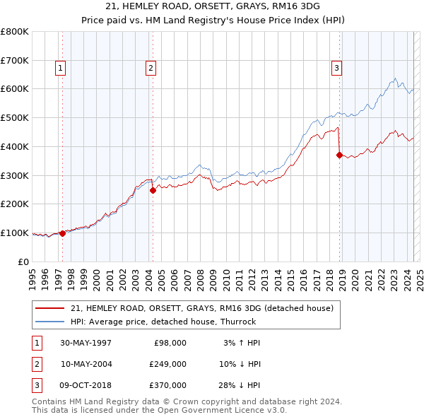 21, HEMLEY ROAD, ORSETT, GRAYS, RM16 3DG: Price paid vs HM Land Registry's House Price Index