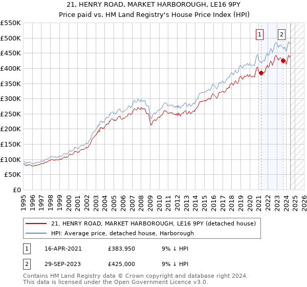 21, HENRY ROAD, MARKET HARBOROUGH, LE16 9PY: Price paid vs HM Land Registry's House Price Index