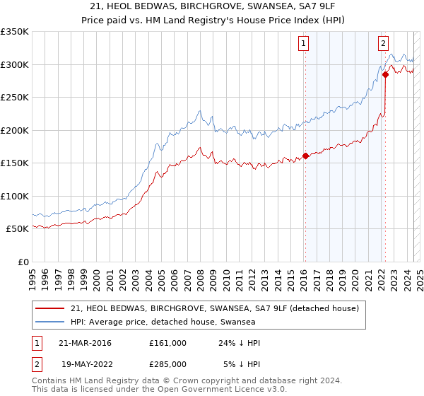 21, HEOL BEDWAS, BIRCHGROVE, SWANSEA, SA7 9LF: Price paid vs HM Land Registry's House Price Index