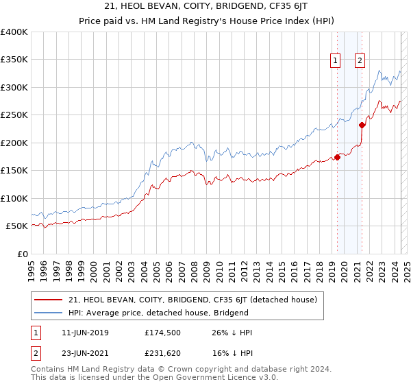 21, HEOL BEVAN, COITY, BRIDGEND, CF35 6JT: Price paid vs HM Land Registry's House Price Index