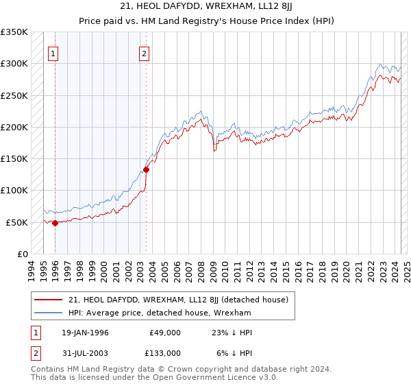 21, HEOL DAFYDD, WREXHAM, LL12 8JJ: Price paid vs HM Land Registry's House Price Index