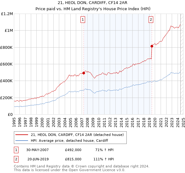 21, HEOL DON, CARDIFF, CF14 2AR: Price paid vs HM Land Registry's House Price Index