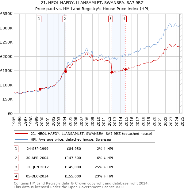 21, HEOL HAFDY, LLANSAMLET, SWANSEA, SA7 9RZ: Price paid vs HM Land Registry's House Price Index