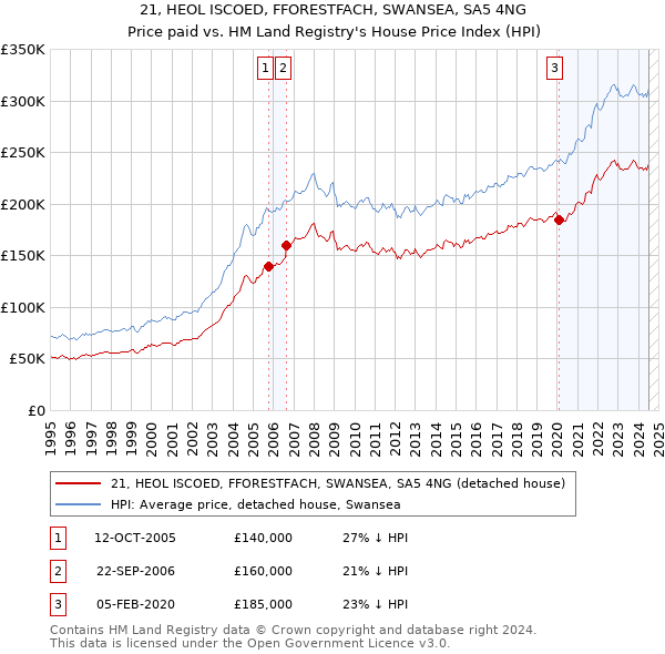 21, HEOL ISCOED, FFORESTFACH, SWANSEA, SA5 4NG: Price paid vs HM Land Registry's House Price Index