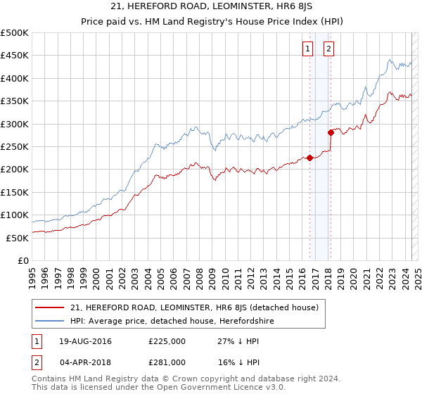 21, HEREFORD ROAD, LEOMINSTER, HR6 8JS: Price paid vs HM Land Registry's House Price Index