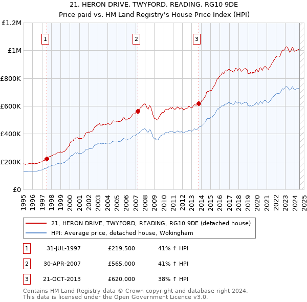 21, HERON DRIVE, TWYFORD, READING, RG10 9DE: Price paid vs HM Land Registry's House Price Index