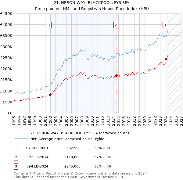 21, HERON WAY, BLACKPOOL, FY3 8FA: Price paid vs HM Land Registry's House Price Index