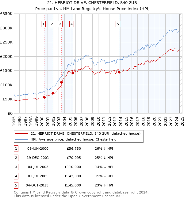 21, HERRIOT DRIVE, CHESTERFIELD, S40 2UR: Price paid vs HM Land Registry's House Price Index