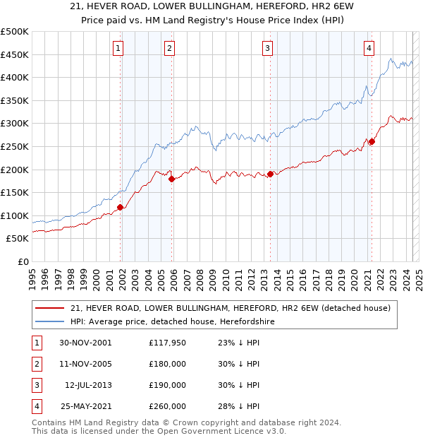 21, HEVER ROAD, LOWER BULLINGHAM, HEREFORD, HR2 6EW: Price paid vs HM Land Registry's House Price Index