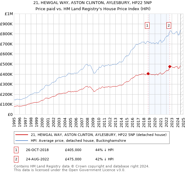 21, HEWGAL WAY, ASTON CLINTON, AYLESBURY, HP22 5NP: Price paid vs HM Land Registry's House Price Index