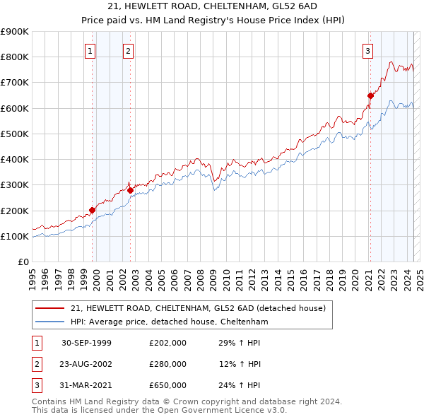 21, HEWLETT ROAD, CHELTENHAM, GL52 6AD: Price paid vs HM Land Registry's House Price Index