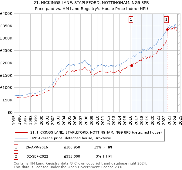 21, HICKINGS LANE, STAPLEFORD, NOTTINGHAM, NG9 8PB: Price paid vs HM Land Registry's House Price Index