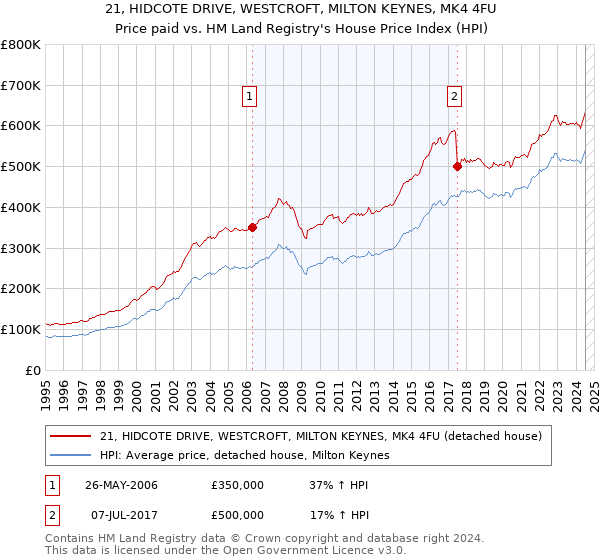 21, HIDCOTE DRIVE, WESTCROFT, MILTON KEYNES, MK4 4FU: Price paid vs HM Land Registry's House Price Index