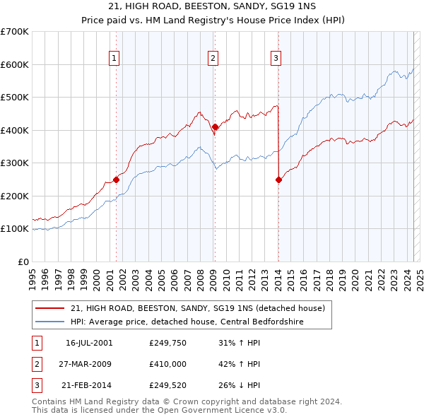 21, HIGH ROAD, BEESTON, SANDY, SG19 1NS: Price paid vs HM Land Registry's House Price Index