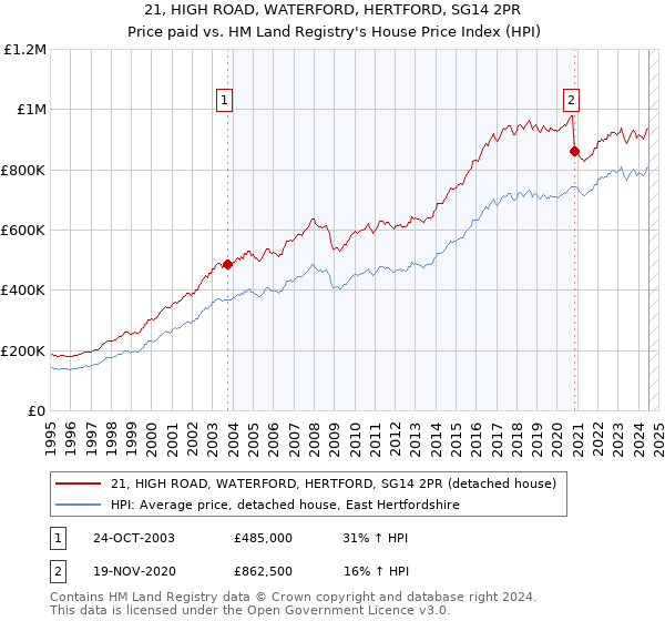 21, HIGH ROAD, WATERFORD, HERTFORD, SG14 2PR: Price paid vs HM Land Registry's House Price Index