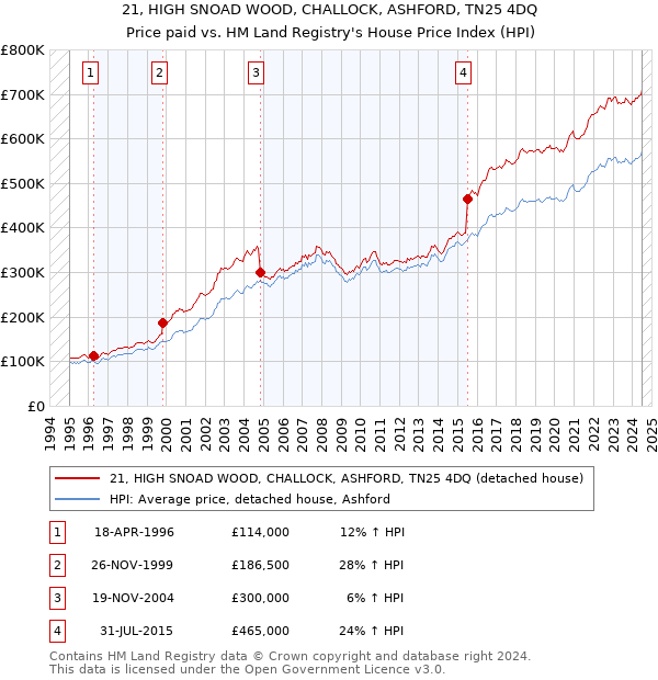 21, HIGH SNOAD WOOD, CHALLOCK, ASHFORD, TN25 4DQ: Price paid vs HM Land Registry's House Price Index