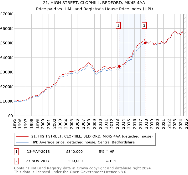 21, HIGH STREET, CLOPHILL, BEDFORD, MK45 4AA: Price paid vs HM Land Registry's House Price Index