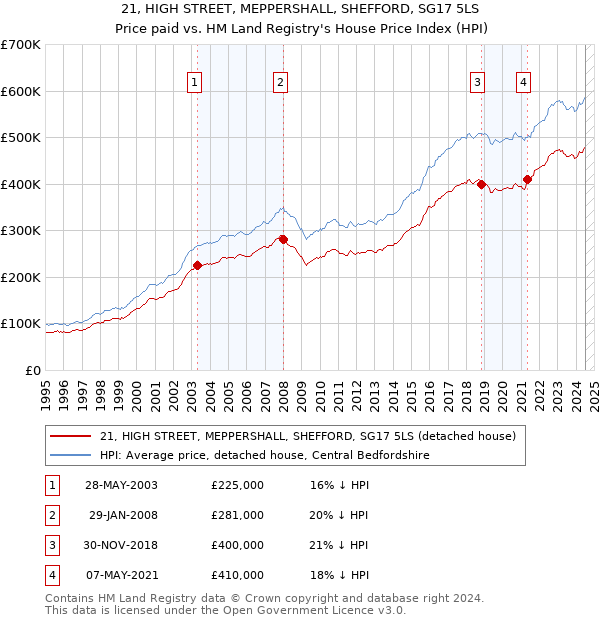 21, HIGH STREET, MEPPERSHALL, SHEFFORD, SG17 5LS: Price paid vs HM Land Registry's House Price Index