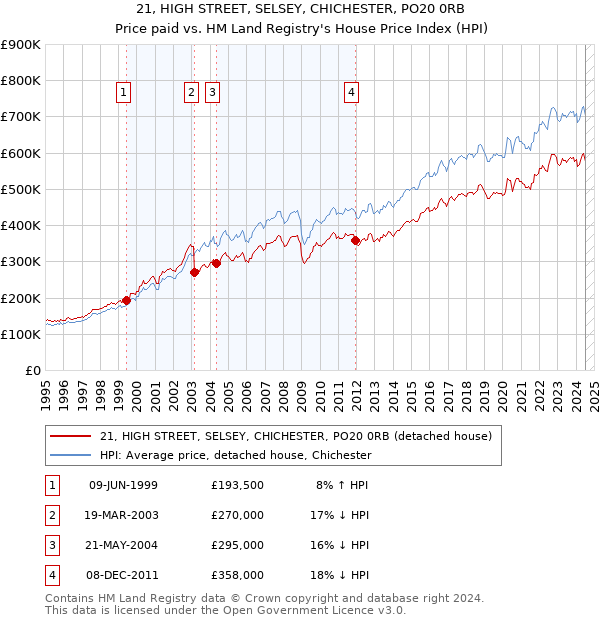 21, HIGH STREET, SELSEY, CHICHESTER, PO20 0RB: Price paid vs HM Land Registry's House Price Index