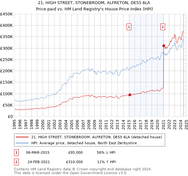 21, HIGH STREET, STONEBROOM, ALFRETON, DE55 6LA: Price paid vs HM Land Registry's House Price Index