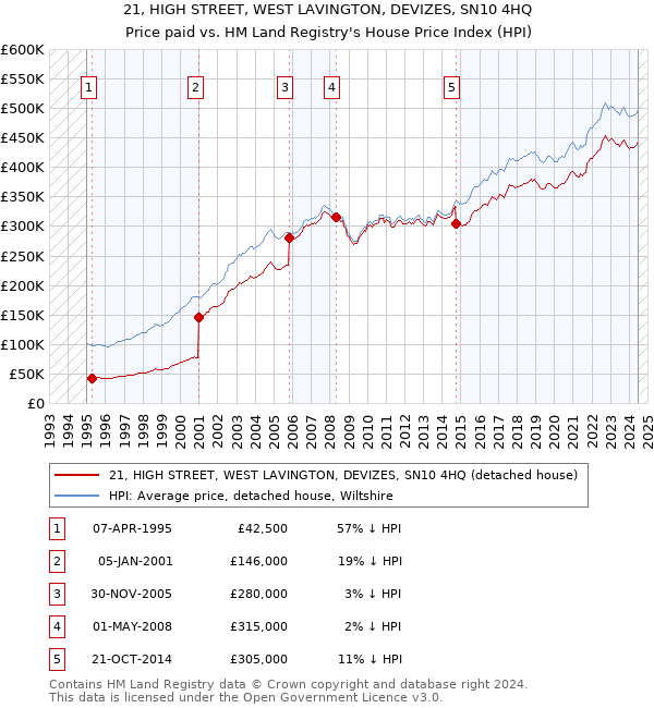 21, HIGH STREET, WEST LAVINGTON, DEVIZES, SN10 4HQ: Price paid vs HM Land Registry's House Price Index