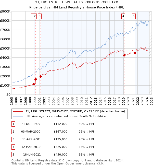 21, HIGH STREET, WHEATLEY, OXFORD, OX33 1XX: Price paid vs HM Land Registry's House Price Index