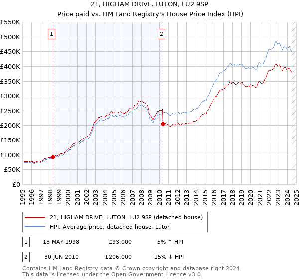 21, HIGHAM DRIVE, LUTON, LU2 9SP: Price paid vs HM Land Registry's House Price Index