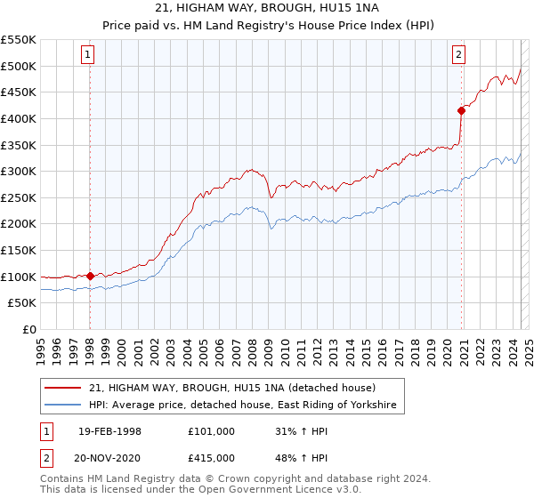 21, HIGHAM WAY, BROUGH, HU15 1NA: Price paid vs HM Land Registry's House Price Index