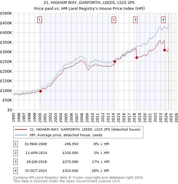 21, HIGHAM WAY, GARFORTH, LEEDS, LS25 2PS: Price paid vs HM Land Registry's House Price Index