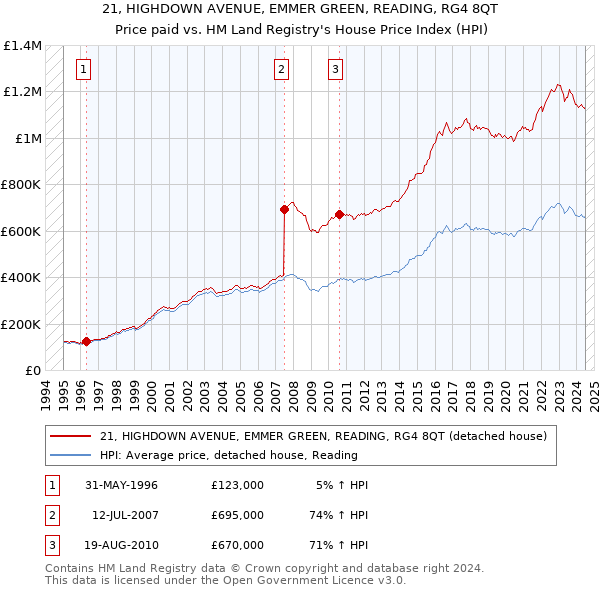 21, HIGHDOWN AVENUE, EMMER GREEN, READING, RG4 8QT: Price paid vs HM Land Registry's House Price Index