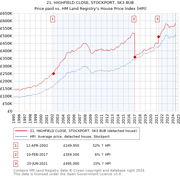 21, HIGHFIELD CLOSE, STOCKPORT, SK3 8UB: Price paid vs HM Land Registry's House Price Index