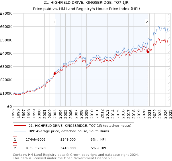 21, HIGHFIELD DRIVE, KINGSBRIDGE, TQ7 1JR: Price paid vs HM Land Registry's House Price Index