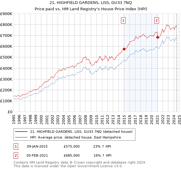 21, HIGHFIELD GARDENS, LISS, GU33 7NQ: Price paid vs HM Land Registry's House Price Index