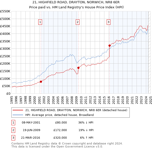 21, HIGHFIELD ROAD, DRAYTON, NORWICH, NR8 6ER: Price paid vs HM Land Registry's House Price Index