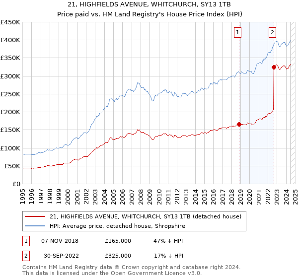 21, HIGHFIELDS AVENUE, WHITCHURCH, SY13 1TB: Price paid vs HM Land Registry's House Price Index