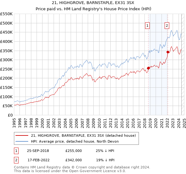 21, HIGHGROVE, BARNSTAPLE, EX31 3SX: Price paid vs HM Land Registry's House Price Index