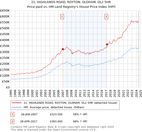 21, HIGHLANDS ROAD, ROYTON, OLDHAM, OL2 5HR: Price paid vs HM Land Registry's House Price Index