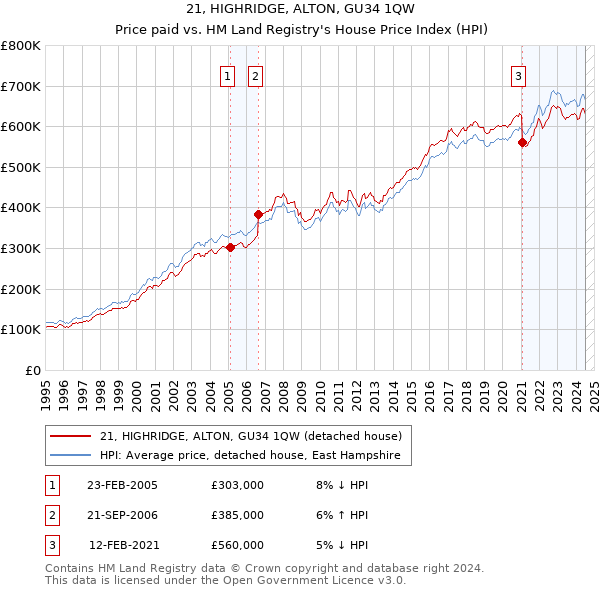 21, HIGHRIDGE, ALTON, GU34 1QW: Price paid vs HM Land Registry's House Price Index