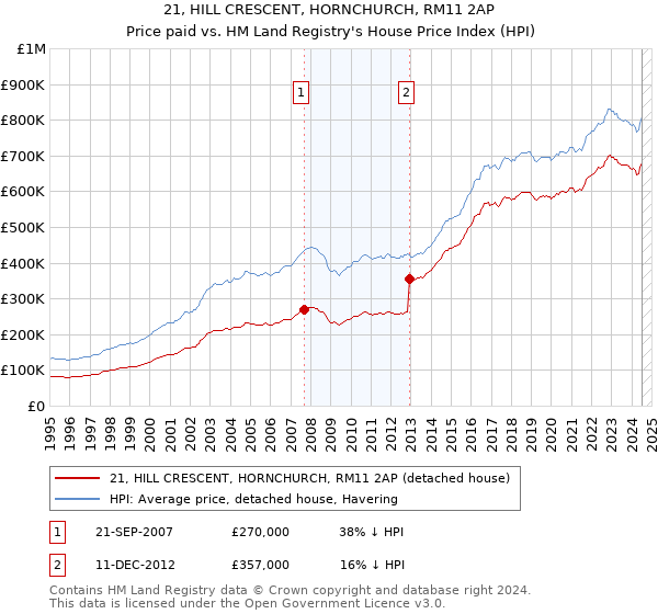 21, HILL CRESCENT, HORNCHURCH, RM11 2AP: Price paid vs HM Land Registry's House Price Index