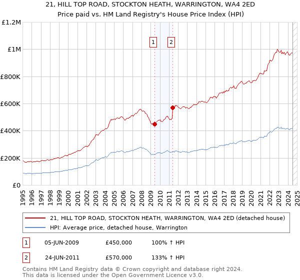 21, HILL TOP ROAD, STOCKTON HEATH, WARRINGTON, WA4 2ED: Price paid vs HM Land Registry's House Price Index