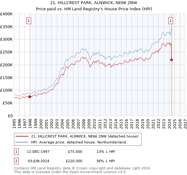 21, HILLCREST PARK, ALNWICK, NE66 2NW: Price paid vs HM Land Registry's House Price Index