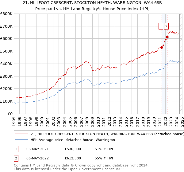 21, HILLFOOT CRESCENT, STOCKTON HEATH, WARRINGTON, WA4 6SB: Price paid vs HM Land Registry's House Price Index