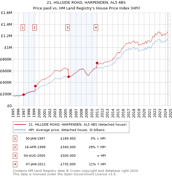 21, HILLSIDE ROAD, HARPENDEN, AL5 4BS: Price paid vs HM Land Registry's House Price Index