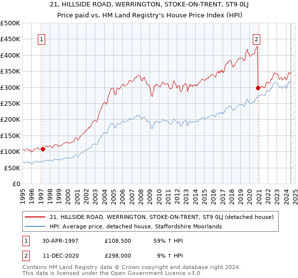 21, HILLSIDE ROAD, WERRINGTON, STOKE-ON-TRENT, ST9 0LJ: Price paid vs HM Land Registry's House Price Index