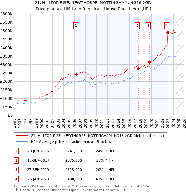 21, HILLTOP RISE, NEWTHORPE, NOTTINGHAM, NG16 2GD: Price paid vs HM Land Registry's House Price Index