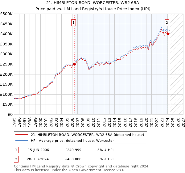 21, HIMBLETON ROAD, WORCESTER, WR2 6BA: Price paid vs HM Land Registry's House Price Index