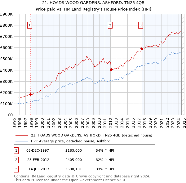 21, HOADS WOOD GARDENS, ASHFORD, TN25 4QB: Price paid vs HM Land Registry's House Price Index