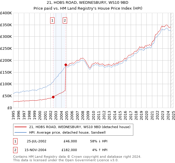 21, HOBS ROAD, WEDNESBURY, WS10 9BD: Price paid vs HM Land Registry's House Price Index